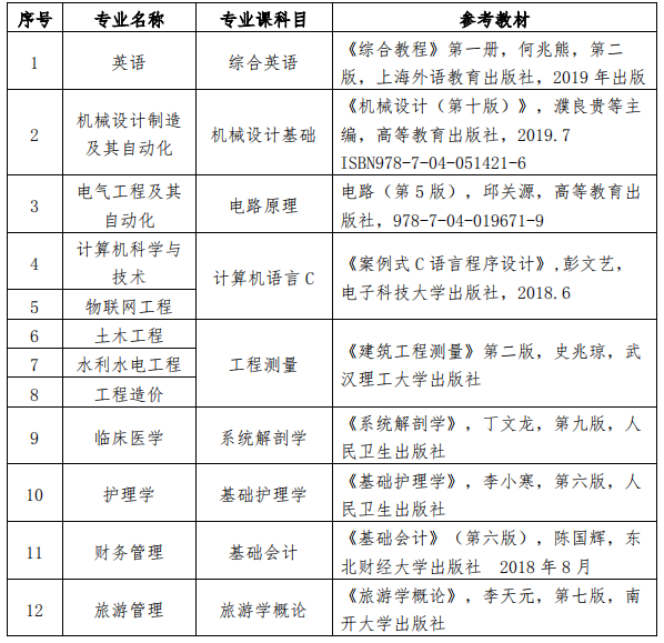 2020年三峽大學(xué)科技學(xué)院普通專升本專業(yè)課考試科目及參考教材