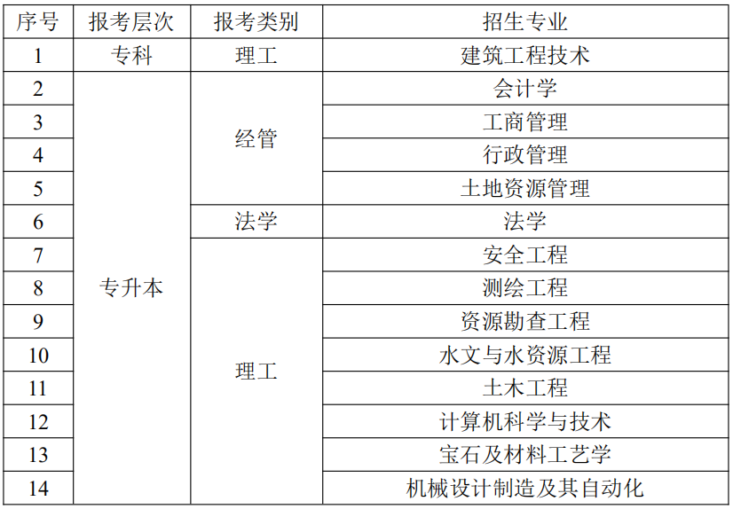 2020年中國地質(zhì)大學成人高考招生專業(yè)