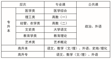 湖北科技學(xué)院成考科目