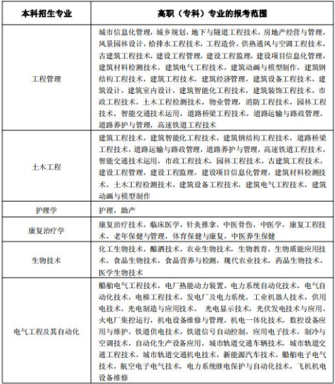 2020年武漢輕工大學(xué)普通專升本招生專業(yè)對(duì)照表