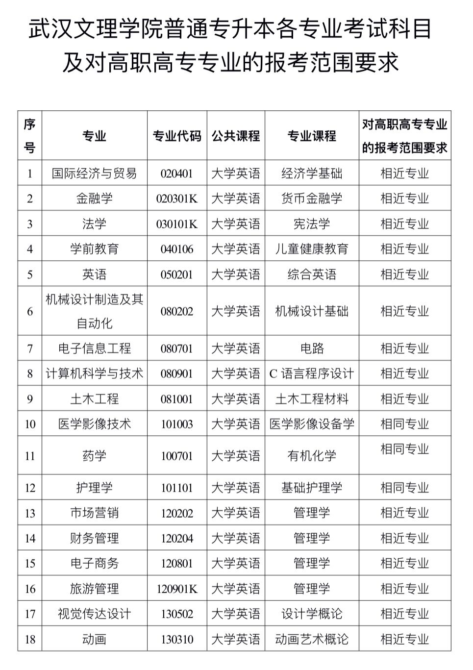 2020年武漢文理學(xué)院普通專升本招生專業(yè)對(duì)照表