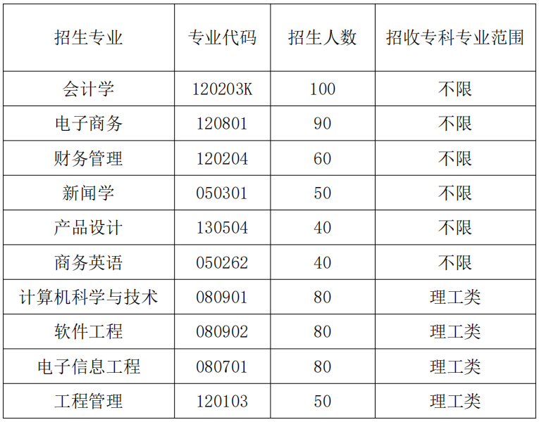 2020年武漢晴川學(xué)院普通專升本招生專業(yè)對(duì)照表