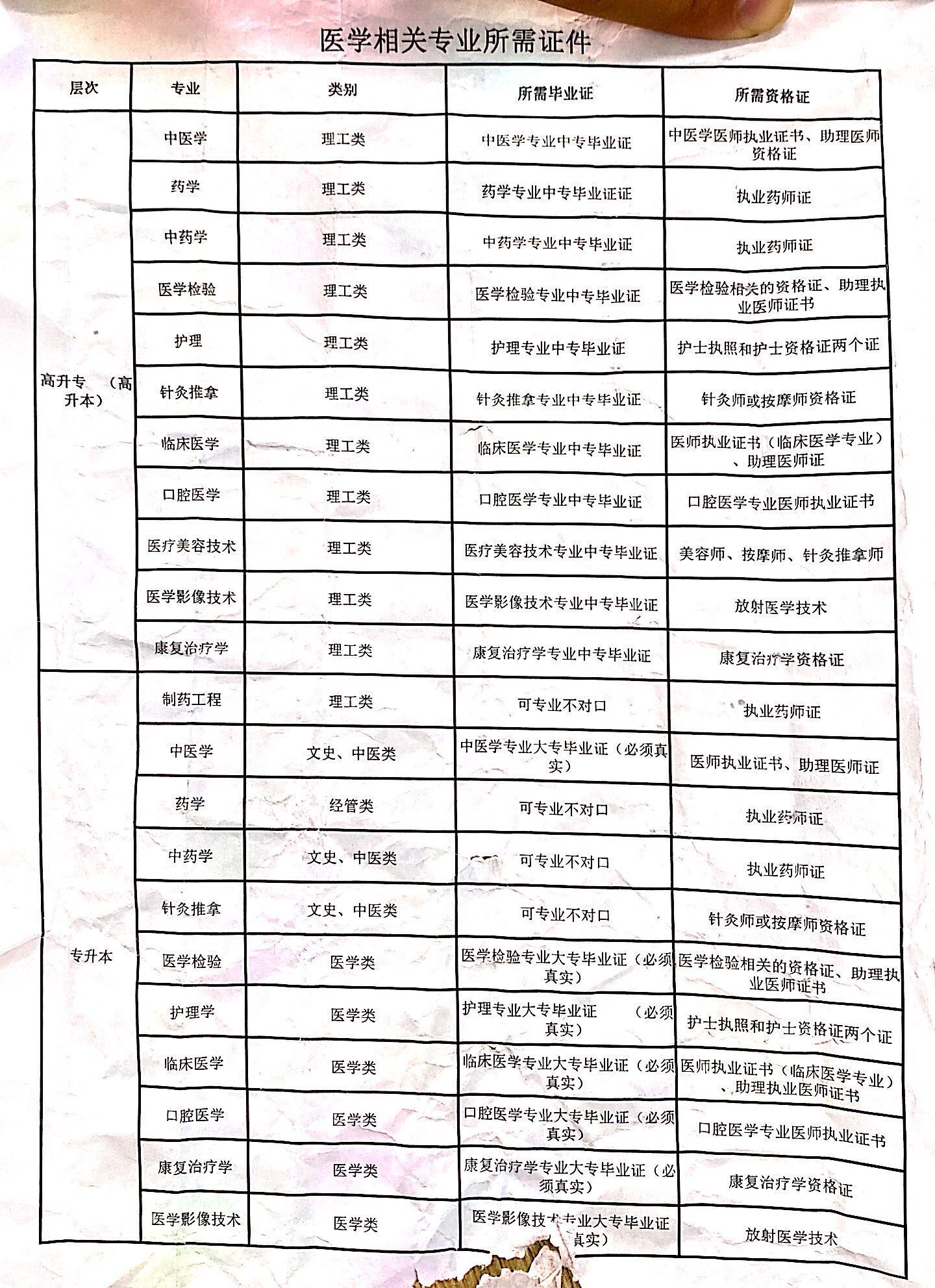 成人高考醫(yī)學(xué)類專業(yè)報(bào)考條件