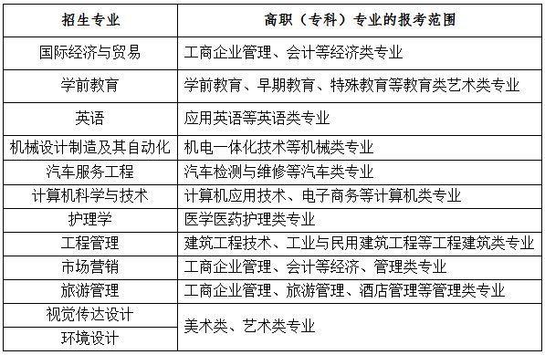 2020年湖北文理學院普通專升本招生專業(yè)對照表