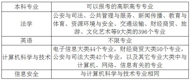 2020年湖北警官學(xué)院普通專升本招生專業(yè)對(duì)照表