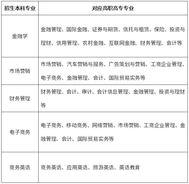 2020年湖北經(jīng)濟(jì)學(xué)院普通專升本招生專業(yè)對照表