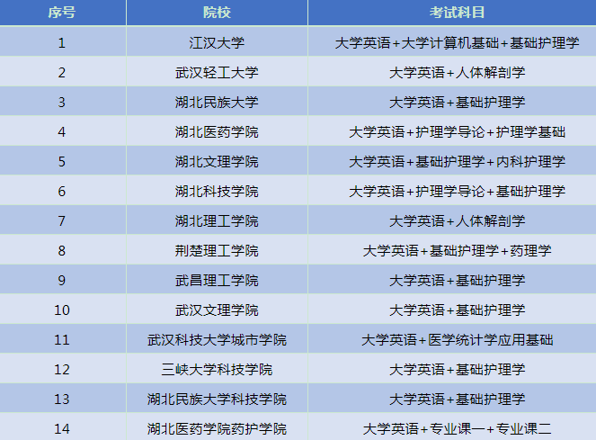 2020年湖北專升本有哪些院校招收護(hù)理專業(yè)？