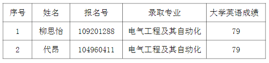 湖北師范大學(xué)文理學(xué)院2021年專升本補(bǔ)錄預(yù)錄取名單公示