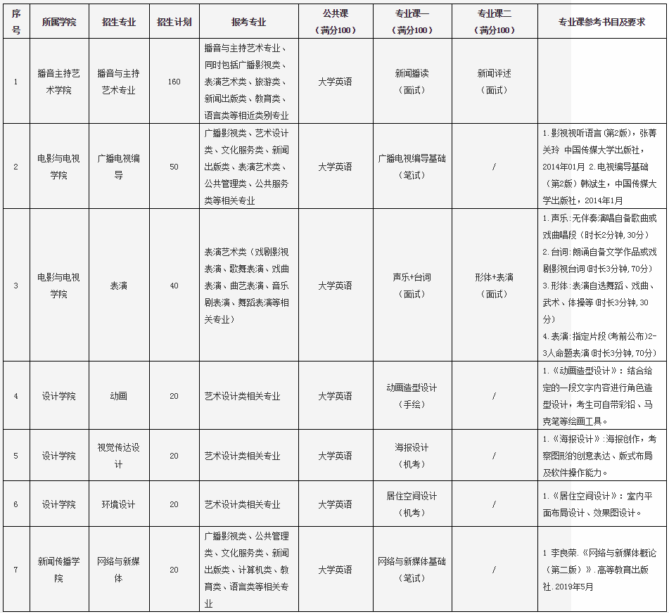 武漢傳媒學(xué)院普通專升本的考試科目有英語(yǔ)嗎？