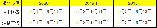 2021年湖南成人高考報名時間預測