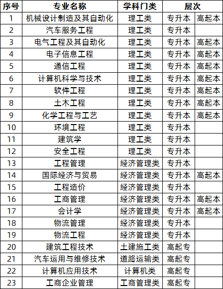 2021年湖南工學(xué)院成人高考招生簡章