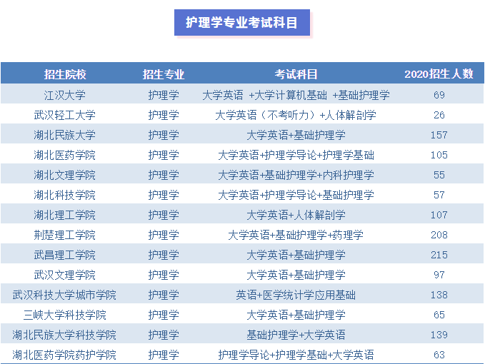 2021年湖北專升本護(hù)理學(xué)專業(yè)值不值得報(bào)考？