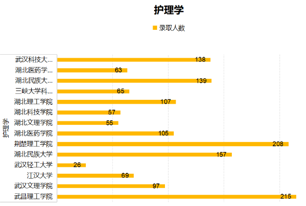 2021年湖北專升本護(hù)理學(xué)專業(yè)值不值得報(bào)考？