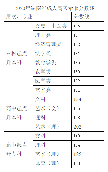 2020年湖南成人高考高校招生錄取分?jǐn)?shù)線通知