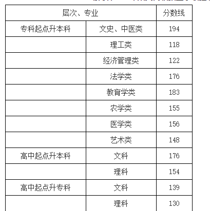 2018年湖南成人高考高校招生錄取分?jǐn)?shù)線通知