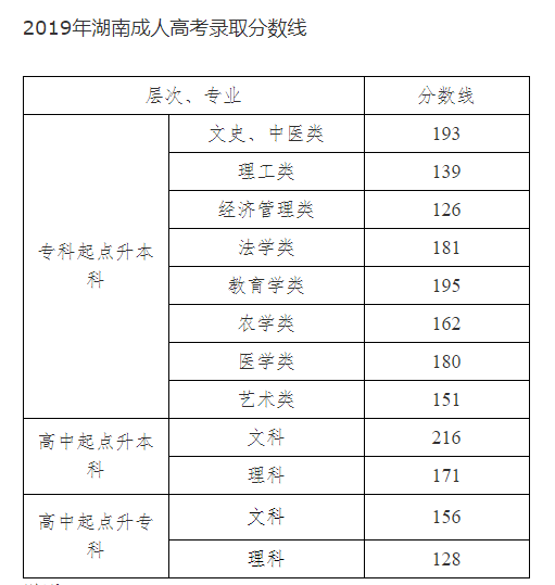 2019年湖南成人高考高校招生錄取分?jǐn)?shù)線通知