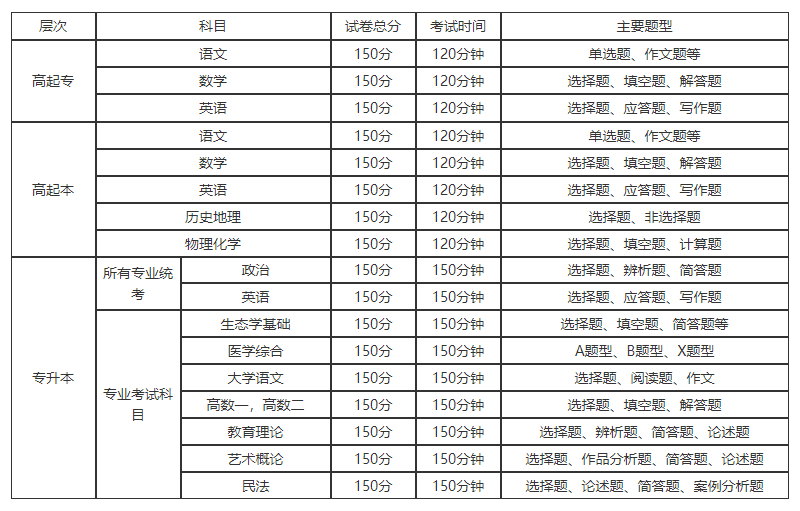 湖南成人高考考試科目及考試題型有哪些？