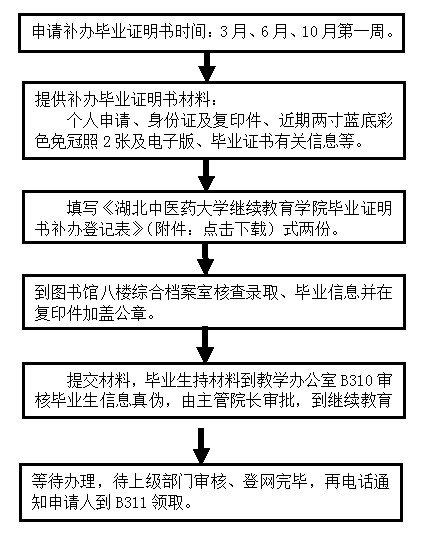 湖北中醫(yī)藥大學(xué)成人高考補(bǔ)辦《畢業(yè)證明書》流程圖