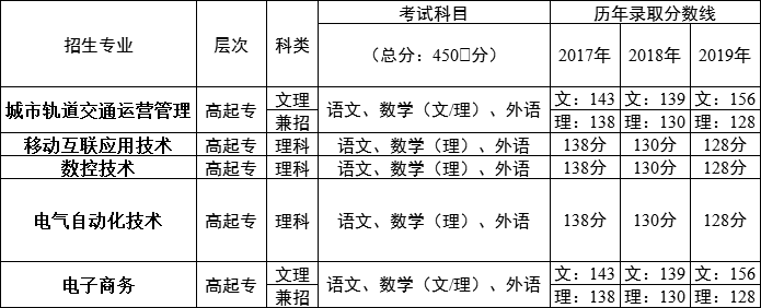 2021年湖南鐵道職業(yè)技術(shù)學院成人高考招生簡章