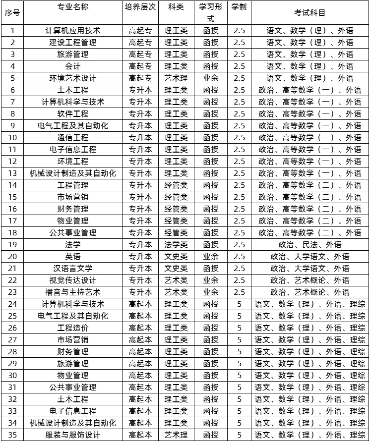 2021年湖南長沙學院成人高考招生簡章