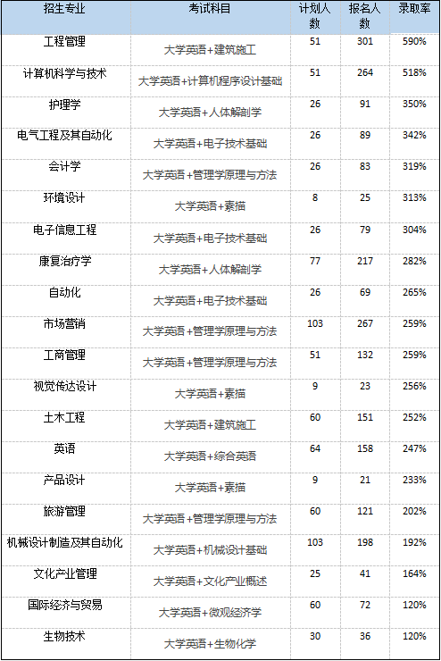 2021年湖北普通專升本哪些院校的通過率比較高？