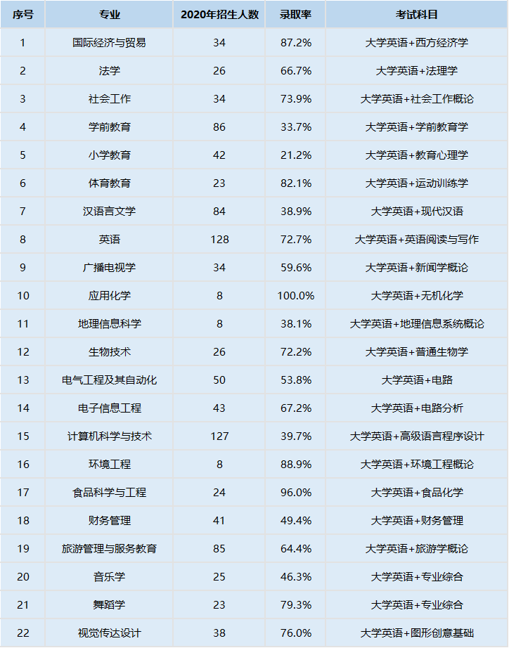 2021年湖北師范大學普通專升本考試科目都有哪些？