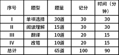 2021年湖南長(zhǎng)沙醫(yī)學(xué)院成考本科學(xué)位英語(yǔ)考試大綱