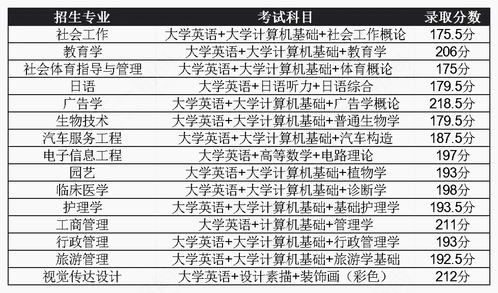 2021年湖北普通專升本錄取分?jǐn)?shù)線會降低嗎？