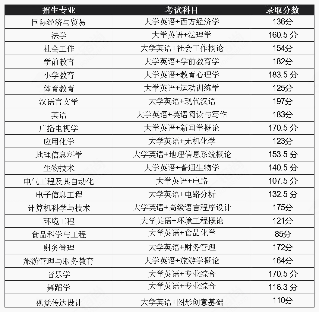 2021年湖北普通專升本錄取分?jǐn)?shù)線會降低嗎？