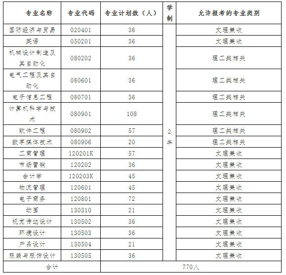 2021年武漢紡織大學外經(jīng)貿(mào)學院普通專升本招生簡章