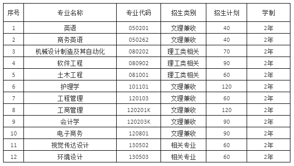 2021年武漢城市學(xué)院普通專升本招生簡章