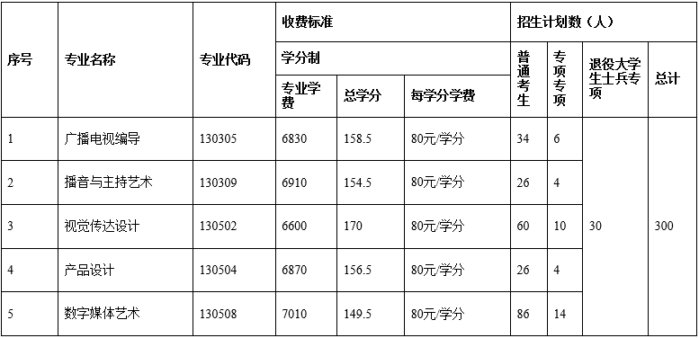 2021年長(zhǎng)江大學(xué)普通專升本招生簡(jiǎn)章