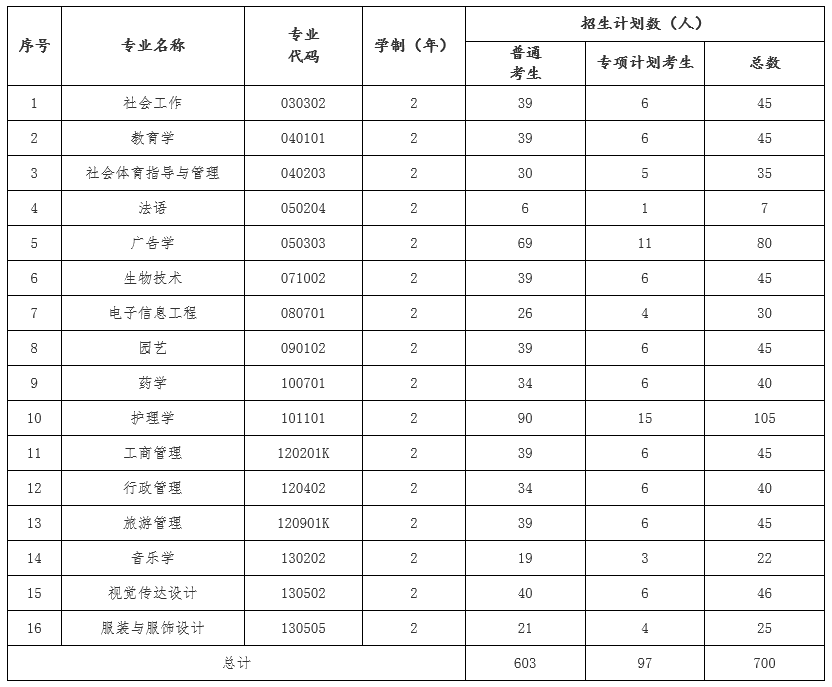 2021年江漢大學(xué)普通專升本招生簡(jiǎn)章