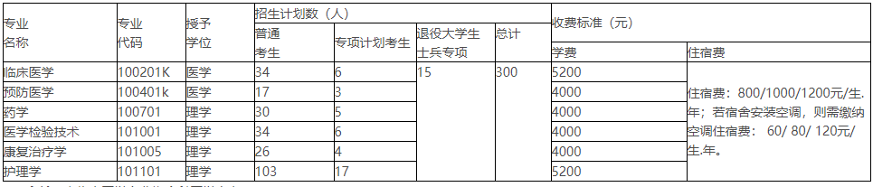 2021年湖北醫(yī)藥學(xué)院普通專升本招生簡(jiǎn)章