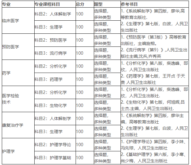 2021年湖北醫(yī)藥學(xué)院普通專升本招生簡(jiǎn)章