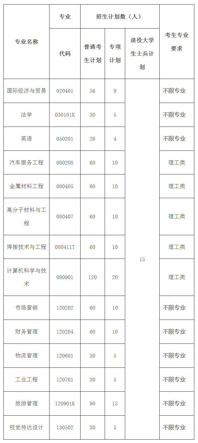 2021年湖北汽車工業(yè)學(xué)院普通專升本招生簡章