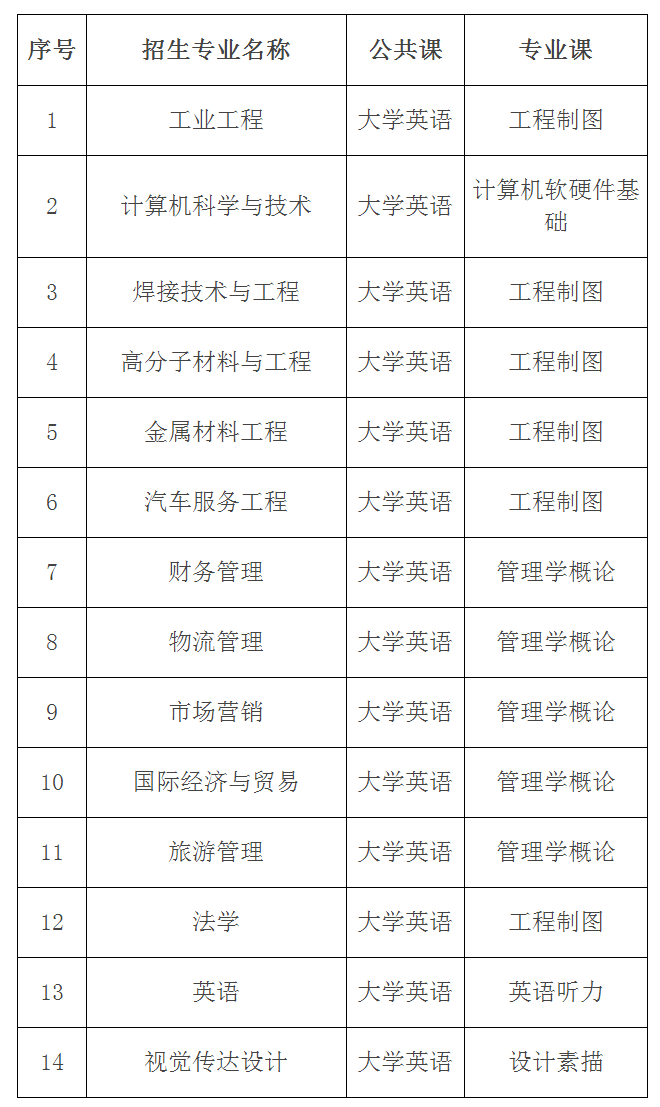 2021年湖北汽車工業(yè)學(xué)院普通專升本招生簡章