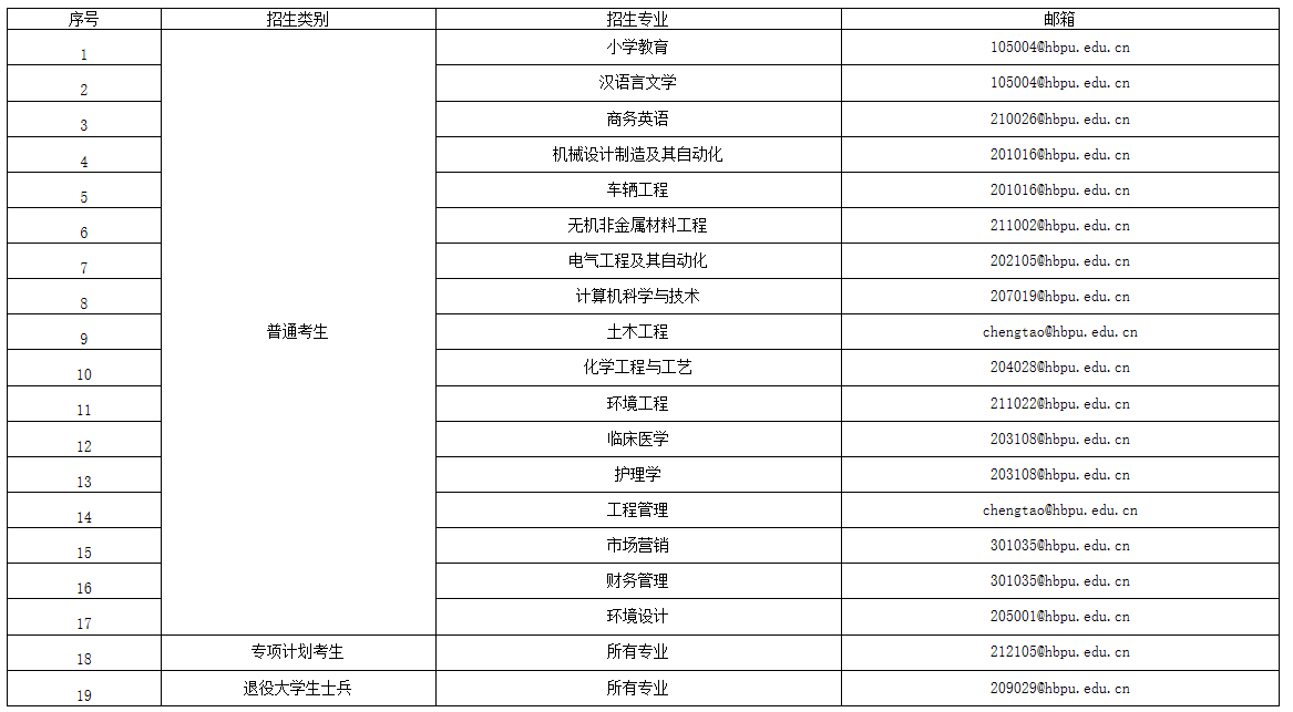 2021年湖北理工學(xué)院普通專升本招生簡章