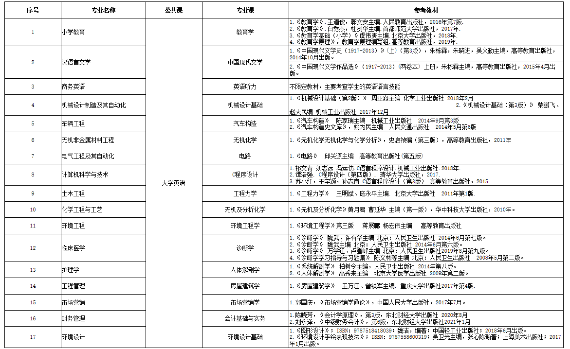 2021年湖北理工學(xué)院普通專升本招生簡章