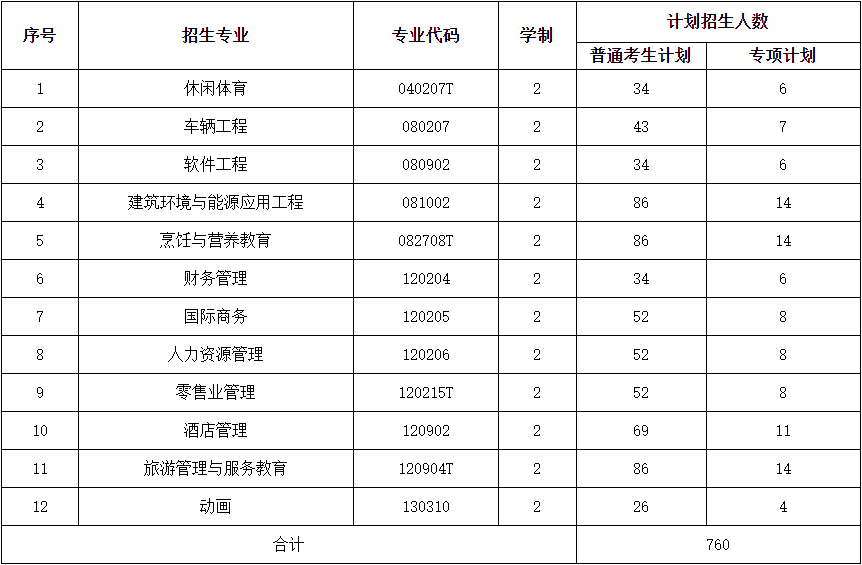 2021年武漢商學(xué)院普通專升本招生簡(jiǎn)章