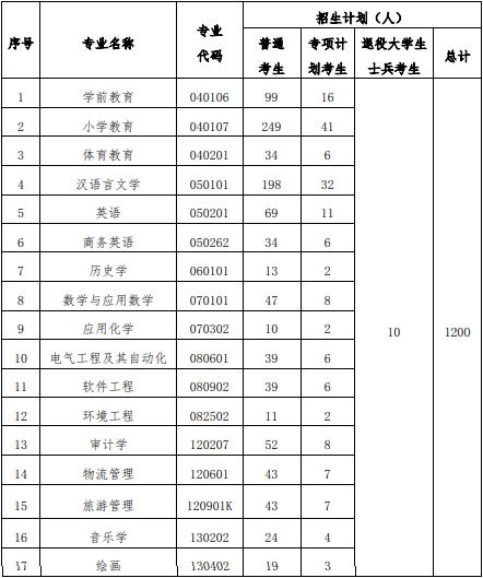 2021年漢江師范學(xué)院普通專升本招生簡(jiǎn)章