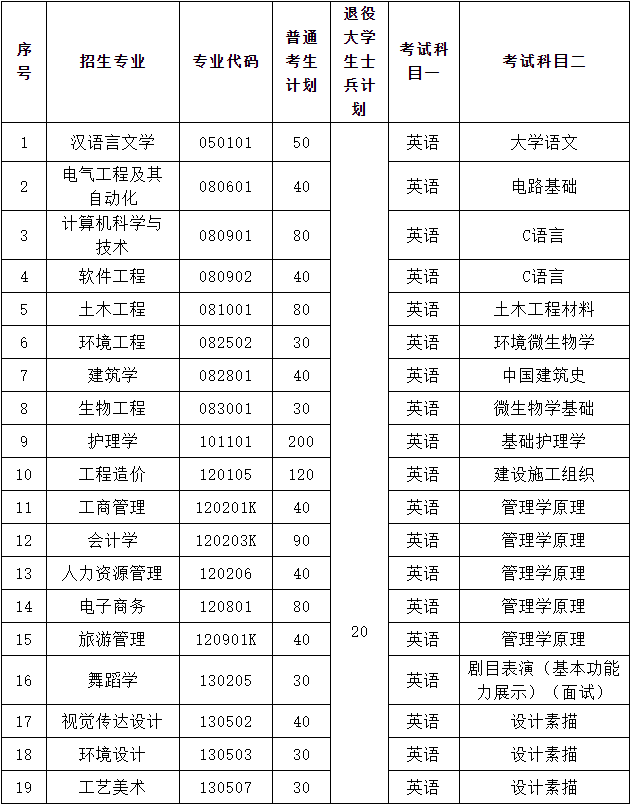 2021年武昌理工學(xué)院普通專升本招生簡章