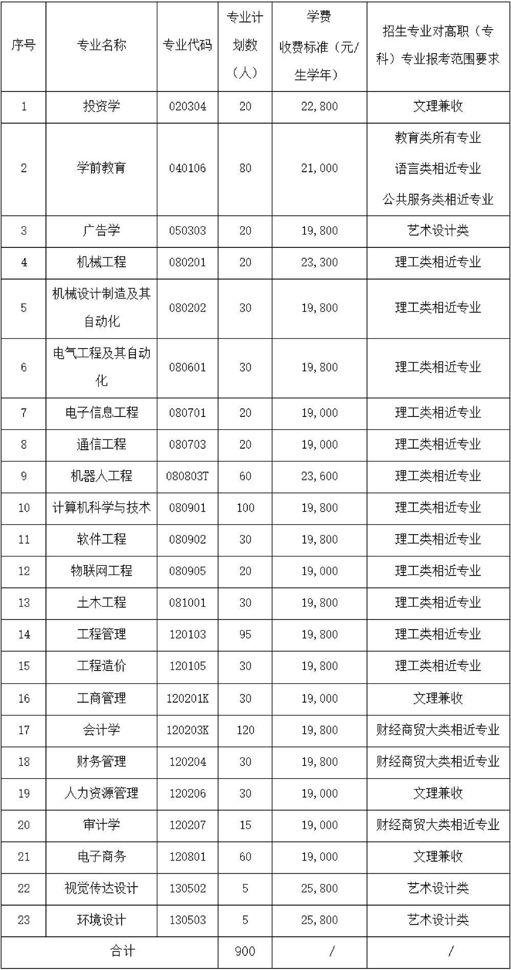 2021年武昌工學(xué)院普通專升本招生簡章