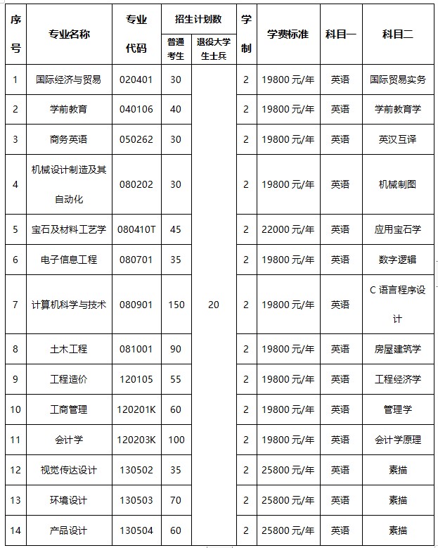 2021年武漢工程科技學(xué)院普通專升本招生簡章