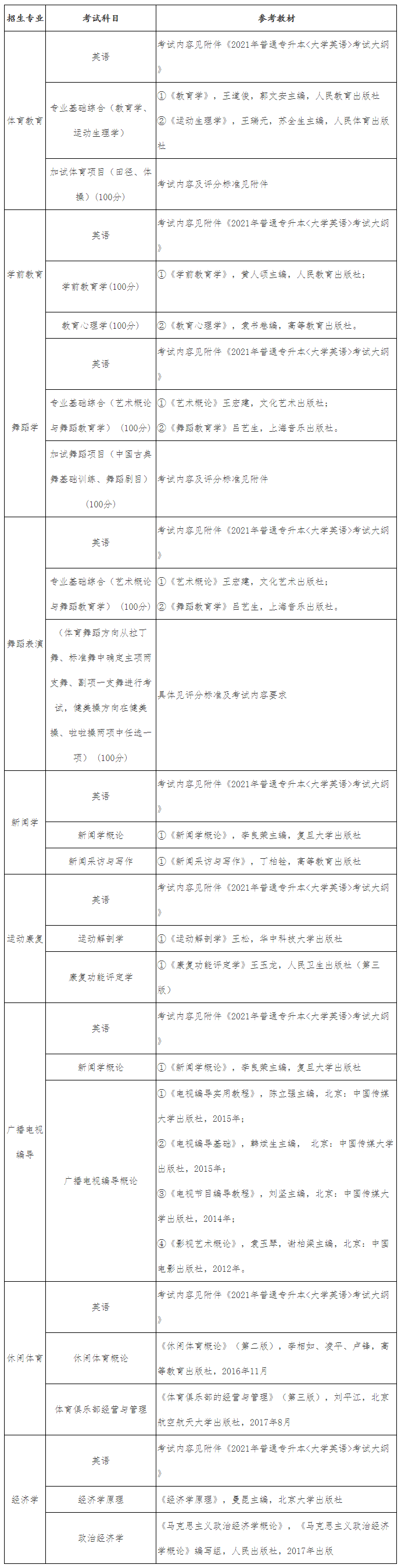 2021年武漢體育學(xué)院體育科技學(xué)院普通專(zhuān)升本招生簡(jiǎn)章