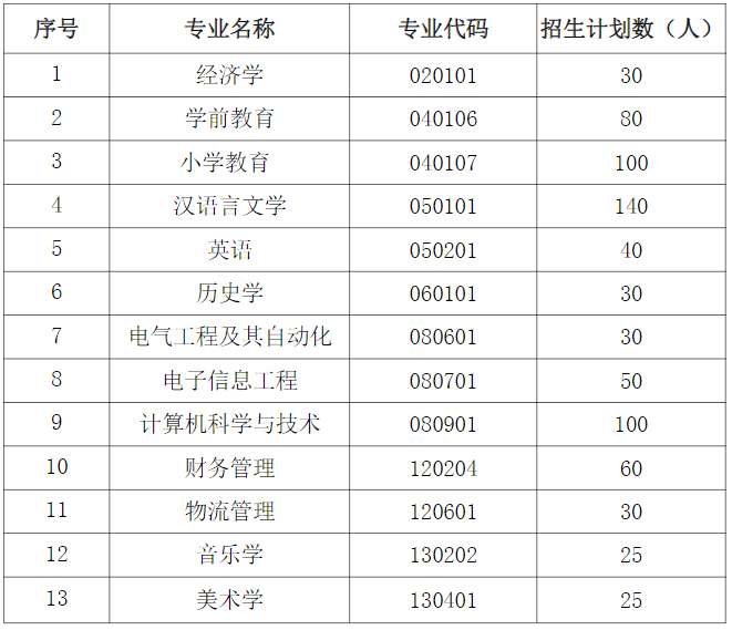 2021年湖北師范大學文理學院普通專升本招生簡章