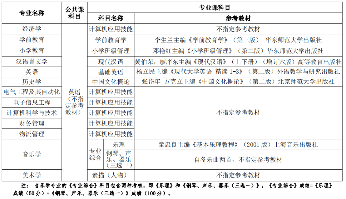 2021年湖北師范大學文理學院普通專升本招生簡章