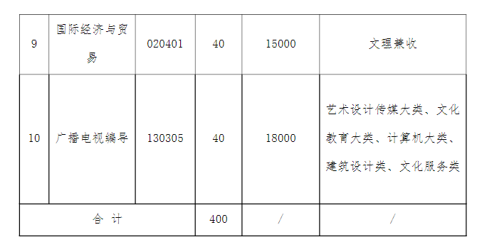 2021年湖北文理學(xué)院理工學(xué)院普通專(zhuān)升本招生簡(jiǎn)章