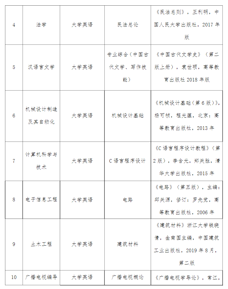 2021年湖北文理學(xué)院理工學(xué)院普通專(zhuān)升本招生簡(jiǎn)章