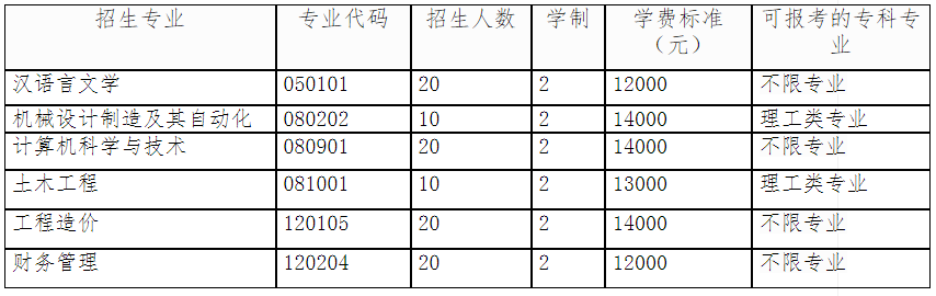 附件1:湖北工程學(xué)院新技術(shù)學(xué)院2021年普通專升本各專業(yè)招生計(jì)劃